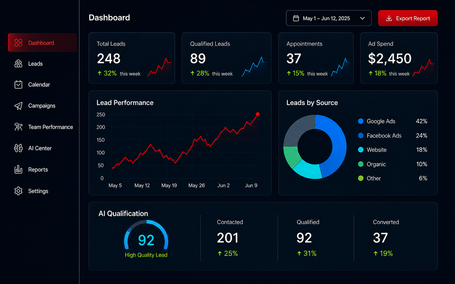 FORGE AI contractor growth dashboard